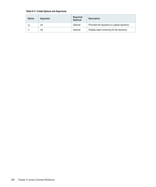 Table 6-11. Create Options and Arguments

                                                        Required/
              Option      Argument                                  Description
                                                        Optional

              -g          n/a                           Optional    Promotes the repository to a global repository.

              -v          n/a                           Optional    Enables object versioning for the repository.




368   Chapter 6: pmrep Command Reference
 