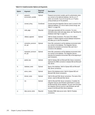 Table 6-12. CreateConnection Options and Arguments

                                                 Required/
              Option      Argument                                Description
                                                 Optional

              -P          password_              Optional         Password environment variable used for authentication when
                          environment_variable                    you connect to the relational database. Use the -p or -P
                                                                  option, but not both. If you do not use the -p or -P option,
                                                                  pmrep prompts you for the password.

              -c          connect_string         Conditional      Connect string the Integration Service uses to connect to the
                                                                  relational database. For a list of native connect strings, see
                                                                  Table 6-1 on page 352.

              -l          code_page              Required         Code page associated with the connection. For more
                                                                  information about valid code page values, see “Specifying the
                                                                  Database Code Page” on page 371.

              -r          rollback_segment       Optional         Valid for Oracle connections. The name of the rollback
                                                                  segment. A rollback segment records database transactions
                                                                  that allow you to undo the transaction.

              -e          connection_environm    Optional         Enter SQL commands to set the database environment when
                          ent_sql                                 you connect to the database. The Integration Service
                                                                  executes the connection environment SQL each time it
                                                                  connects to the database.

              -f          transaction_environm   Optional         Enter SQL commands to set the database environment when
                          ent_sql                                 you connect to the database. The Integration Service
                                                                  executes the transaction environment SQL at the beginning of
                                                                  each transaction.

              -z          packet_size            Optional         Valid for Sybase ASE and Microsoft SQL Server connections.
                                                                  Optimizes the ODBC connection to Sybase ASE and Microsoft
                                                                  SQL Server.

              -b          database_name          Optional         Name of the database. Valid for Sybase ASE and Microsoft
                                                                  SQL Server connections.

              -v          server_name            Optional         Name of the database server. Valid for Sybase ASE and
                                                                  Microsoft SQL Server connections.

              -d          domain_name            Optional         Valid for Microsoft SQL Server connections. The name of the
                                                                  domain. Used for Microsoft SQL Server.

              -t          n/a                    Optional         Valid for Microsoft SQL Server connections. If enabled, the
                                                                  Integration Service uses Windows authentication to access
                                                                  the Microsoft SQL Server database. The user name that starts
                                                                  the Integration Service must be a valid Windows user with
                                                                  access to the Microsoft SQL Server database.

              -a          data_source_name       Required         Teradata ODBC data source name. Valid for Teradata
                                                                  connections.




370   Chapter 6: pmrep Command Reference
 