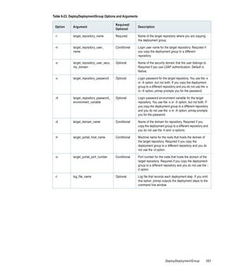 Table 6-23. DeployDeploymentGroup Options and Arguments

                                           Required/
 Option      Argument                                     Description
                                           Optional

 -r          target_repository_name        Required       Name of the target repository where you are copying
                                                          the deployment group.

 -n          target_repository_user_       Conditional    Login user name for the target repository. Required if
             name                                         you copy the deployment group to a different
                                                          repository.

 -s          target_repository_user_secu   Optional       Name of the security domain that the user belongs to.
             rity_domain                                  Required if you use LDAP authentication. Default is
                                                          Native.

 -x          target_repository_password    Optional       Login password for the target repository. You use the -x
                                                          or -X option, but not both. If you copy the deployment
                                                          group to a different repository and you do not use the -x
                                                          or -X option, pmrep prompts you for the password.

 -X          target_repository_password_   Optional       Login password environment variable for the target
             environment_variable                         repository. You use the -x or -X option, but not both. If
                                                          you copy the deployment group to a different repository
                                                          and you do not use the -x or -X option, pmrep prompts
                                                          you for the password.

 -d          target_domain_name            Conditional    Name of the domain for repository. Required if you
                                                          copy the deployment group to a different repository and
                                                          you do not use the -h and -o options.

 -h          target_portal_host_name       Conditional    Machine name for the node that hosts the domain of
                                                          the target repository. Required if you copy the
                                                          deployment group to a different repository and you do
                                                          not use the -d option.

 -o          target_portal_port_number     Conditional    Port number for the node that hosts the domain of the
                                                          target repository. Required if you copy the deployment
                                                          group to a different repository and you do not use the -
                                                          d option.

 -l          log_file_name                 Optional       Log file that records each deployment step. If you omit
                                                          this option, pmrep outputs the deployment steps to the
                                                          command line window.




                                                                                DeployDeploymentGroup            383
 