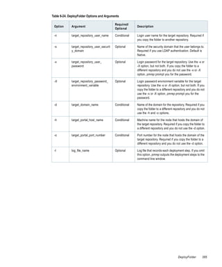 Table 6-24. DeployFolder Options and Arguments

                                              Required/
 Option      Argument                                       Description
                                              Optional

 -n          target_repository_user_name      Conditional   Login user name for the target repository. Required if
                                                            you copy the folder to another repository.

 -s          target_repository_user_securit   Optional      Name of the security domain that the user belongs to.
             y_domain                                       Required if you use LDAP authentication. Default is
                                                            Native.

 -x          target_repository_user_          Optional      Login password for the target repository. Use the -x or
             password                                       -X option, but not both. If you copy the folder to a
                                                            different repository and you do not use the -x or -X
                                                            option, pmrep prompt you for the password.

 -X          target_repository_password_      Optional      Login password environment variable for the target
             environment_variable                           repository. Use the -x or -X option, but not both. If you
                                                            copy the folder to a different repository and you do not
                                                            use the -x or -X option, pmrep prompt you for the
                                                            password.

 -d          target_domain_name               Conditional   Name of the domain for the repository. Required if you
                                                            copy the folder to a different repository and you do not
                                                            use the -h and -o options.

 -h          target_portal_host_name          Conditional   Machine name for the node that hosts the domain of
                                                            the target repository. Required if you copy the folder to
                                                            a different repository and you do not use the -d option.

 -o          target_portal_port_number        Conditional   Port number for the node that hosts the domain of the
                                                            target repository. Required if you copy the folder to a
                                                            different repository and you do not use the -d option.

 -l          log_file_name                    Optional      Log file that records each deployment step. If you omit
                                                            this option, pmrep outputs the deployment steps to the
                                                            command line window.




                                                                                              DeployFolder         385
 