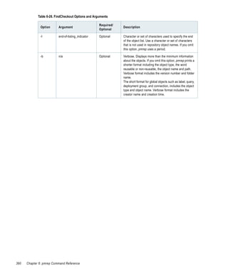 Table 6-26. FindCheckout Options and Arguments

                                                     Required/
              Option      Argument                               Description
                                                     Optional

              -l          end-of-listing_indicator   Optional    Character or set of characters used to specify the end
                                                                 of the object list. Use a character or set of characters
                                                                 that is not used in repository object names. If you omit
                                                                 this option, pmrep uses a period.

              -b          n/a                        Optional    Verbose. Displays more than the minimum information
                                                                 about the objects. If you omit this option, pmrep prints a
                                                                 shorter format including the object type, the word
                                                                 reusable or non-reusable, the object name and path.
                                                                 Verbose format includes the version number and folder
                                                                 name.
                                                                 The short format for global objects such as label, query,
                                                                 deployment group, and connection, includes the object
                                                                 type and object name. Verbose format includes the
                                                                 creator name and creation time.




390   Chapter 6: pmrep Command Reference
 