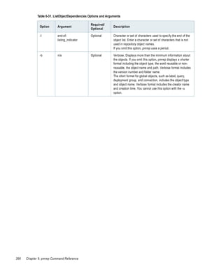 Table 6-31. ListObjectDependencies Options and Arguments

                                                 Required/
              Option      Argument                              Description
                                                 Optional

              -l          end-of-                Optional       Character or set of characters used to specify the end of the
                          listing_indicator                     object list. Enter a character or set of characters that is not
                                                                used in repository object names.
                                                                If you omit this option, pmrep uses a period.

              -b          n/a                    Optional       Verbose. Displays more than the minimum information about
                                                                the objects. If you omit this option, pmrep displays a shorter
                                                                format including the object type, the word reusable or non-
                                                                reusable, the object name and path. Verbose format includes
                                                                the version number and folder name.
                                                                The short format for global objects, such as label, query,
                                                                deployment group, and connection, includes the object type
                                                                and object name. Verbose format includes the creator name
                                                                and creation time. You cannot use this option with the -u
                                                                option.




398   Chapter 6: pmrep Command Reference
 