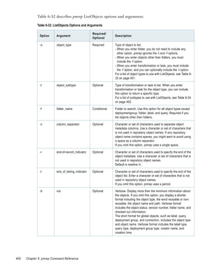 Table 6-32 describes pmrep ListObjects options and arguments:

             Table 6-32. ListObjects Options and Arguments

                                                     Required/
              Option      Argument                                 Description
                                                     Optional

              -o          object_type                Required      Type of object to list.
                                                                   - When you enter folder, you do not need to include any
                                                                     other option. pmrep ignores the -t and -f options.
                                                                   - When you enter objects other than folders, you must
                                                                     include the -f option.
                                                                   - When you enter transformation or task, you must include
                                                                     the -f option, and you can optionally include the -t option.
                                                                   For a list of object types to use with ListObjects, see Table 6-
                                                                   33 on page 401.

              -t          object_subtype             Optional      Type of transformation or task to list. When you enter
                                                                   transformation or task for the object type, you can include
                                                                   this option to return a specific type.
                                                                   For a list of subtypes to use with ListObjects, see Table 6-34
                                                                   on page 402.

              -f          folder_name                Conditional   Folder to search. Use this option for all object types except
                                                                   deploymentgroup, folder, label, and query. Required if you
                                                                   list objects other than folders.

              -c          column_separator           Optional      Character or set of characters used to separate object
                                                                   metadata columns. Use a character or set of characters that
                                                                   is not used in repository object names. If any repository
                                                                   object name contains spaces, you might want to avoid using
                                                                   a space as a column separator.
                                                                   If you omit this option, pmrep uses a single space.

              -r          end-of-record_indicator    Optional      Character or set of characters used to specify the end of the
                                                                   object metadata. Use a character or set of characters that is
                                                                   not used in repository object names.
                                                                   Default is newline /n.

              -l          end_of_listing_indicator   Optional      Character or set of characters used to specify the end of the
                                                                   object list. Enter a character or set of characters that is not
                                                                   used in repository object names.
                                                                   If you omit this option, pmrep uses a period.

              -b          n/a                        Optional      Verbose. Display more than the minimum information about
                                                                   the objects. If you omit this option, you display a shorter
                                                                   format including the object type, the word reusable or non-
                                                                   reusable, the object name and path. Verbose format
                                                                   includes the object status, version number, folder name, and
                                                                   checked out information.
                                                                   The short format for global objects, such as label, query,
                                                                   deployment group, and connection, includes the object type
                                                                   and object name. Verbose format includes the label type,
                                                                   query type, deployment group type, creator name, and
                                                                   creation time.




400   Chapter 6: pmrep Command Reference
 