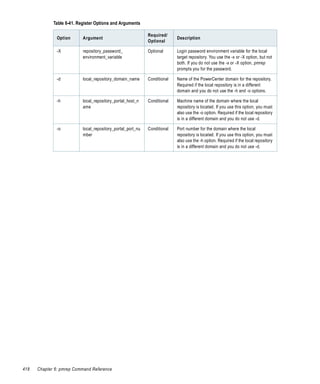 Table 6-41. Register Options and Arguments

                                                             Required/
              Option       Argument                                        Description
                                                             Optional

              -X           repository_password_              Optional      Login password environment variable for the local
                           environment_variable                            target repository. You use the -x or -X option, but not
                                                                           both. If you do not use the -x or -X option, pmrep
                                                                           prompts you for the password.

              -d           local_repository_domain_name      Conditional   Name of the PowerCenter domain for the repository.
                                                                           Required if the local repository is in a different
                                                                           domain and you do not use the -h and -o options.

              -h           local_repository_portal_host_n    Conditional   Machine name of the domain where the local
                           ame                                             repository is located. If you use this option, you must
                                                                           also use the -o option. Required if the local repository
                                                                           is in a different domain and you do not use -d.

              -o           local_repository_portal_port_nu   Conditional   Port number for the domain where the local
                           mber                                            repository is located. If you use this option, you must
                                                                           also use the -h option. Required if the local repository
                                                                           is in a different domain and you do not use -d.




418   Chapter 6: pmrep Command Reference
 