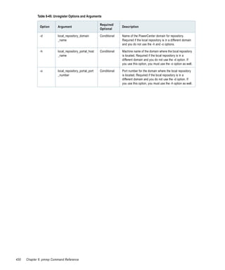 Table 6-49. Unregister Options and Arguments

                                                          Required/
              Option       Argument                                     Description
                                                          Optional

              -d           local_repository_domain        Conditional   Name of the PowerCenter domain for repository.
                           _name                                        Required if the local repository is in a different domain
                                                                        and you do not use the -h and -o options.

              -h           local_repository_portal_host   Conditional   Machine name of the domain where the local repository
                           _name                                        is located. Required if the local repository is in a
                                                                        different domain and you do not use the -d option. If
                                                                        you use this option, you must use the -o option as well.

              -o           local_repository_portal_port   Conditional   Port number for the domain where the local repository
                           _number                                      is located. Required if the local repository is in a
                                                                        different domain and you do not use the -d option. If
                                                                        you use this option, you must use the -h option as well.




430   Chapter 6: pmrep Command Reference
 