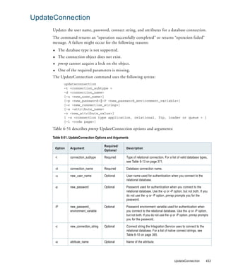 UpdateConnection
      Updates the user name, password, connect string, and attributes for a database connection.
      The command returns an “operation successfully completed” or returns “operation failed”
      message. A failure might occur for the following reasons:
      ♦        The database type is not supported.
      ♦        The connection object does not exist.
      ♦        pmrep cannot acquire a lock on the object.
      ♦        One of the required parameters is missing.
      The UpdateConnection command uses the following syntax:
                  updateconnection
                  -t <connection_subtype >
                  -d <connection_name>
                  [-u <new_user_name>]
                  [-p <new_password>|-P <new_password_environment_variable>]
                  [-c <new_connection_string>]
                  [-a <attribute_name>
                  -v <new_attribute_value>]
                  [ -s <connection type application, relational, ftp, loader or queue > ]
                  [-l <code page>]

      Table 6-51 describes pmrep UpdateConnection options and arguments:

      Table 6-51. UpdateConnection Options and Arguments

                                              Required/
          Option      Argument                            Description
                                              Optional

          -t          connection_subtype      Required    Type of relational connection. For a list of valid database types,
                                                          see Table 6-13 on page 371.

          -d          connection_name         Required    Database connection name.

          -u          new_user_name           Optional    User name used for authentication when you connect to the
                                                          relational database.

          -p          new_password            Optional    Password used for authentication when you connect to the
                                                          relational database. Use the -p or -P option, but not both. If you
                                                          do not use the -p or -P option, pmrep prompts you for the
                                                          password.

          -P          new_password_           Optional    Password environment variable used for authentication when
                      environment_variable                you connect to the relational database. Use the -p or -P option,
                                                          but not both. If you do not use the -p or -P option, pmrep prompts
                                                          you for the password.

          -c          new_connection_string   Optional    Connect string the Integration Service uses to connect to the
                                                          relational database. For a list of native connect strings, see
                                                          Table 6-10 on page 365.

          -a          attribute_name          Optional    Name of the attribute.




                                                                                                 UpdateConnection          433
 