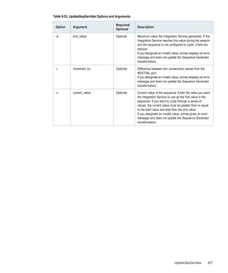 Table 6-53. UpdateSeqGenVals Options and Arguments

                                        Required/
 Option     Argument                                 Description
                                        Optional

 -e         end_value                   Optional     Maximum value the Integration Service generates. If the
                                                     Integration Service reaches this value during the session
                                                     and the sequence is not configured to cycle, it fails the
                                                     session.
                                                     If you designate an invalid value, pmrep displays an error
                                                     message and does not update the Sequence Generator
                                                     transformation.

 -i         increment_by                Optional     Difference between two consecutive values from the
                                                     NEXTVAL port.
                                                     If you designate an invalid value, pmrep displays an error
                                                     message and does not update the Sequence Generator
                                                     transformation.

 -c         current_value               Optional     Current value of the sequence. Enter the value you want
                                                     the Integration Service to use as the first value in the
                                                     sequence. If you want to cycle through a series of
                                                     values, the current value must be greater than or equal
                                                     to the start value and less than the end value.
                                                     If you designate an invalid value, pmrep gives an error
                                                     message and does not update the Sequence Generator
                                                     transformation.




                                                                                  UpdateSeqGenVals           437
 