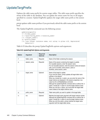 UpdateTargPrefix
             Updates the table name prefix for session target tables. The table name prefix specifies the
             owner of the table in the database. You can update the owner name for one or all targets
             specified in a session. UpdateTargPrefix updates the target table name prefix at the session
             level.
             pmrep updates table name prefixes if you previously edited the table name prefix at the session
             level.
             The UpdateTargPrefix command uses the following syntax:
                    updatetargprefix
                    -f <folder_name>
                    -s [<qualifying_path>.]<session_name>
                    [-t <target_name>]
                    -p <prefix_name>
                    [-n (use target instance name; not using -n gives old, deprecated
                        behavior)]

             Table 6-55 describes the pmrep UpdateTargPrefix options and arguments:

             Table 6-55. UpdateTargPrefix Options and Arguments

                                               Required/
              Option      Argument                            Description
                                               Optional

              -f          folder_name          Required       Name of the folder containing the session.

              -s          session_name         Required       Name of the session containing the targets to update.
                                                              For reusable sessions, enter the session name.
                                                              For non-reusable sessions, enter the session name and session
                                                              path, such as worklet_name.session_name or
                                                              workflow_name.session_name.

              -t          target_name          Optional       Name of the target to update.
                                                              If you omit this option, pmrep updates all target table name
                                                              prefixes in the session.
                                                              When you include the -n option, you can enter the name of the
                                                              target instance as displayed in the session properties or as
                                                              output by the ListTablesBySess command.
                                                              Although the UpdateTargPrefix command will run without the -n
                                                              option, include the -n option to use the target instance name.
                                                              When you omit the -n option, you must enter the target table
                                                              name instead of the target instance name.

              -p          prefix_name          Required       Table name prefix you want to update in the target table.

              -n          n/a                  Optional       Matches the target name argument with target instance names.
                                                              Although the UpdateTargPrefix command will run without the -n
                                                              option, include the -n option to use the target instance name.
                                                              When you omit this option, pmrep matches the target name
                                                              argument with the target table names.




440   Chapter 6: pmrep Command Reference
 