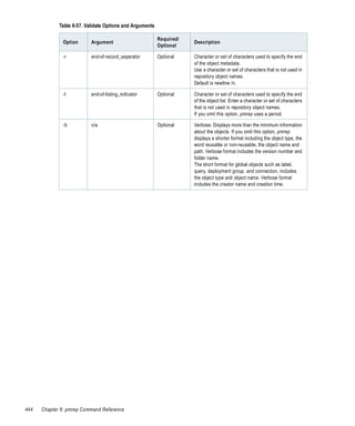 Table 6-57. Validate Options and Arguments

                                                          Required/
              Option       Argument                                   Description
                                                          Optional

              -r           end-of-record_separator        Optional    Character or set of characters used to specify the end
                                                                      of the object metadata.
                                                                      Use a character or set of characters that is not used in
                                                                      repository object names.
                                                                      Default is newline /n.

              -l           end-of-listing_indicator       Optional    Character or set of characters used to specify the end
                                                                      of the object list. Enter a character or set of characters
                                                                      that is not used in repository object names.
                                                                      If you omit this option, pmrep uses a period.

              -b           n/a                            Optional    Verbose. Displays more than the minimum information
                                                                      about the objects. If you omit this option, pmrep
                                                                      displays a shorter format including the object type, the
                                                                      word reusable or non-reusable, the object name and
                                                                      path. Verbose format includes the version number and
                                                                      folder name.
                                                                      The short format for global objects such as label,
                                                                      query, deployment group, and connection, includes
                                                                      the object type and object name. Verbose format
                                                                      includes the creator name and creation time.




444   Chapter 6: pmrep Command Reference
 