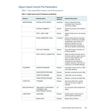 Object Import Control File Parameters
  Table 7-1 lists pmrep Object Import control file parameters:

  Table 7-1. Object Import Control File Elements and Attributes

                                                                  Required/
   Element                 Attribute Name                                         Attribute Description
                                                                  Optional

   IMPORTPARAMS            CHECKIN_AFTER_IMPORT                   Conditional     Checks in objects when they
                                                                                  successfully import. Required if
                                                                                  versioning is enabled.

                           CHECKIN_COMMENTS                       Optional        Applies the comments to the checked in
                                                                                  objects.

                           APPLY_LABEL_NAME                       Optional        Applies the label name on the imported
                                                                                  objects.

                           RETAIN_GENERATED_VALUE                 Conditional     Retains existing Sequence Generator,
                                                                                  Normalizer, and XML Source Qualifier
                                                                                  transformation current values in the
                                                                                  destination. Required if you use
                                                                                  Sequence Generator, Normalizer, or
                                                                                  XML Source Qualifier transformations.

                           COPY_SAP_PROGRAM                       Optional        Copies SAP program information into
                                                                                  the target repository.

                           APPLY_DEFAULT_CONNECTION               Optional        Applies the default connection when a
                                                                                  connection used by a session does not
                                                                                  exist in the target repository. The
                                                                                  default connection is the first
                                                                                  connection from the sorted list of
                                                                                  available connections. Finds the list of
                                                                                  connections in the Workflow Manager.

   FOLDERMAP               SOURCEFOLDERNAME                       Required        Import folder name to match to a folder
                                                                                  in the target repository.

                           SOURCEREPOSITORYNAME                   Required        Repository containing the source folder.

                           TARGETFOLDERNAME                       Required        Target folder name for matching.

                           TARGETREPOSITORYNAME                   Required        Repository containing the target folder.

   TYPEFILTER              TYPENAME                               Optional        Imports the objects from a specific
                                                                                  node, such as sources, targets, or
                                                                                  mappings.

   RESOLVECONFLICT         LABELOBJECT, QUERYOBJECT,              n/a             You can specify conflict resolutions for
                           TYPEOBJECT, AND                                        objects.
                           SPECIFICOBJECT elements.

   LABELOBJECT             LABELNAME                              Required        Identifies objects by label name for
                                                                                  conflict resolution specification.

                           RESOLUTION                             Required        Replace, Reuse, Rename.




                                                                             Using the Object Import Control File        453
 
