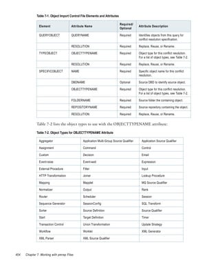 Table 7-1. Object Import Control File Elements and Attributes

                                                                              Required/
               Element                 Attribute Name                                      Attribute Description
                                                                              Optional

               QUERYOBJECT             QUERYNAME                              Required     Identifies objects from this query for
                                                                                           conflict resolution specification.

                                       RESOLUTION                             Required     Replace, Reuse, or Rename.

               TYPEOBJECT              OBJECTTYPENAME                         Required     Object type for this conflict resolution.
                                                                                           For a list of object types, see Table 7-2.

                                       RESOLUTION                             Required     Replace, Reuse, or Rename.

               SPECIFICOBJECT          NAME                                   Required     Specific object name for this conflict
                                                                                           resolution.

                                       DBDNAME                                Optional     Source DBD to identify source object.

                                       OBJECTTYPENAME                         Required     Object type for this conflict resolution.
                                                                                           For a list of object types, see Table 7-2.

                                       FOLDERNAME                             Required     Source folder the containing object.

                                       REPOSITORYNAME                         Required     Source repository containing the object.

                                       RESOLUTION                             Required     Replace, Reuse, or Rename.


              Table 7-2 lists the object types to use with the OBJECTTYPENAME attribute:

              Table 7-2. Object Types for OBJECTTYPENAME Attribute

               Aggregator                       Application Multi-Group Source Qualifier     Application Source Qualifier

               Assignment                       Command                                      Control

               Custom                           Decision                                     Email

               Event-raise                      Event-wait                                   Expression

               External Procedure               Filter                                       Input

               HTTP Transformation              Joiner                                       Lookup Procedure

               Mapping                          Mapplet                                      MQ Source Qualifier

               Normalizer                       Output                                       Rank

               Router                           Scheduler                                    Session

               Sequence Generator               SessionConfig                                SQL Transform

               Sorter                           Source Definition                            Source Qualifier

               Start                            Target Definition                            Timer

               Transaction Control              Union Transformation                         Update Strategy

               Workflow                         Worklet                                      XML Generator

               XML Parser                       XML Source Qualifier




454   Chapter 7: Working with pmrep Files
 