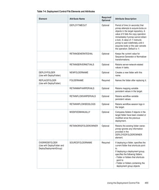 Table 7-4. Deployment Control File Elements and Attributes

                                                             Required/
 Element                        Attribute Name                            Attribute Description
                                                             Optional

                                DEPLOYTIMEOUT                Optional     Period of time (in seconds) that
                                                                          pmrep attempts to acquire locks on
                                                                          objects in the target repository. A
                                                                          value of 0 fails the copy operation
                                                                          immediately if pmrep cannot obtain
                                                                          a lock. A value of -1 instructs
                                                                          pmrep to wait indefinitely until it
                                                                          acquires locks or the user cancels
                                                                          the operation. Default is -1.

                                RETAINGENERATEDVAL           Optional     Keeps the current value for
                                                                          Sequence Generator or Normalizer
                                                                          transformations.

                                RETAINSERVERNETVALS          Optional     Retains server-network-related
                                                                          values in tasks.

 DEPLOYFOLDER                   NEWFOLDERNAME                Optional     Creates a new folder with this
 (Use with DeployFolder)                                                  name.

 REPLACEFOLDER                  FOLDERNAME                   Required     Names the folder after replacing it.
 (Use with DeployFolder)

                                RETAINMAPVARPERVALS          Optional     Retains mapping variable
                                                                          persistent values in the target.

                                RETAINFLOWVARPERVALS         Optional     Retains workflow variable
                                                                          persistent values.

                                RETAINWFLOWSESSLOGS          Optional     Retains workflow session logs in
                                                                          the target.

                                MODIFIEDMANUALLY             Optional     Compares folders if objects in the
                                                                          target folder have been created or
                                                                          modified since the previous
                                                                          deployment.

                                RETAINORIGFOLDEROWNER        Optional     Retains the existing folder owner.
                                                                          pmrep ignores any information
                                                                          provided in the
                                                                          DEPLOYEDFOLDEROWNER
                                                                          element.

 OVERRIDEFOLDER                 SOURCEFOLDERNAME             Required     If deploying a folder, specifies the
 (Use with DeployFolder and                                               current folder that shortcuts point
 DeployDeploymentGroup)                                                   to.
                                                                          If deploying a deployment group,
                                                                          specifies the following folders:
                                                                          - Folder or folders that shortcuts
                                                                            point to
                                                                          - Folder or folders containing the
                                                                            deployment group objects




                                                                  Using the Deployment Control File          465
 