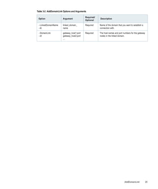 Table 3-2. AddDomainLink Options and Arguments

                                             Required/
 Option                 Argument                         Description
                                             Optional

 -LinkedDomainName      linked_domain_       Required    Name of the domain that you want to establish a
 -ld                    name                             connection with.

 -DomainLink            gateway_host1:port   Required    The host names and port numbers for the gateway
 -dl                    gateway_host2:port               nodes in the linked domain.
                        ...




                                                                                   AddDomainLink           25
 