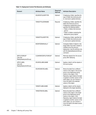 Table 7-4. Deployment Control File Elements and Attributes

                                                                           Required/
               Element                        Attribute Name                           Attribute Description
                                                                           Optional

                                              SOURCEFOLDERTYPE             Optional    If deploying a folder, specifies the
                                                                                       type of folder that shortcuts point
                                                                                       to. Use local or global shortcuts.

                                              TARGETFOLDERNAME             Required    If deploying a folder, specifies the
                                                                                       folder that shortcuts point to.
                                                                                       If deploying a deployment group,
                                                                                       specifies the following folders:
                                                                                       - Folder or folders that shortcuts
                                                                                         point to
                                                                                       - Folder or folders containing the
                                                                                         deployment group objects

                                              TARGETFOLDERTYPE             Optional    If deploying a folder, specifies the
                                                                                       type of folder that shortcuts point
                                                                                       to. Use local or global shortcuts.

                                              MODIFIEDMANUALLY             Optional    Compares folders if objects in the
                                                                                       target folder have been created or
                                                                                       modified since the previous
                                                                                       deployment. Use this attribute only
                                                                                       with the DeployDeploymentGroup
                                                                                       command.

               DEPLOYGROUP                    CLEARSRCDEPLOYGROUP          Optional    Removes objects from the source
               (Use with                                                               group after deploying.
               DeployDeploymentGroup)

               APPLYLABEL                     SOURCELABELNAME              Optional    Applies a label to all the objects in
               (Use with                                                               the source group.
               DeployDeploymentGroup)

                                              SOURCEMOVELABEL              Optional    Moves the label from a different
                                                                                       version of the object in the source
                                                                                       group to the deployment group
                                                                                       version of the object. If the
                                                                                       Repository Agent detects the label
                                                                                       is applied to another version of the
                                                                                       same object, you can choose to
                                                                                       move the label to the selected
                                                                                       version of the object.

                                              TARGETLABELNAME              Optional    Applies a label to all the objects
                                                                                       deployed to the target repository.

                                              TARGETMOVELABEL              Optional    Moves the label from a different
                                                                                       version of the object in the target
                                                                                       group to the deployment group
                                                                                       version of the object. If the
                                                                                       Repository Agent detects the label
                                                                                       is applied to another version of the
                                                                                       same object, you can choose to
                                                                                       move the label to the latest version
                                                                                       of the object.


466   Chapter 7: Working with pmrep Files
 