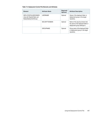 Table 7-4. Deployment Control File Elements and Attributes

                                                             Required/
 Element                        Attribute Name                            Attribute Description
                                                             Optional

 DEPLOYEDFOLDEROWNER            USERNAME                     Optional     Owner of the deployed folder or
 (Use with DeployFolder and                                               deployment group in the target
 DeployDeploymentGroup)                                                   repository.

                                SECURITYDOMAIN               Optional     Name of the security domain that
                                                                          the owner of the deployed folder or
                                                                          deployment group belongs to.

                                GROUPNAME                    Optional     Group owner of the deployed folder
                                                                          or deployment group in the target
                                                                          repository.




                                                                  Using the Deployment Control File         467
 