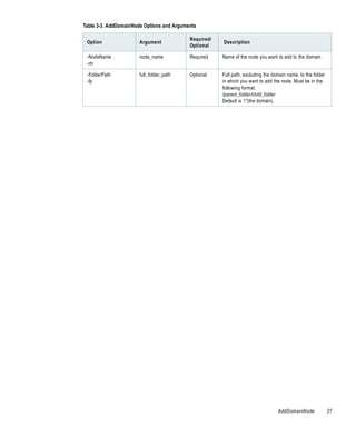 Table 3-3. AddDomainNode Options and Arguments

                                           Required/
 Option                Argument                        Description
                                           Optional

 -NodeName             node_name           Required    Name of the node you want to add to the domain.
 -nn

 -FolderPath           full_folder_path    Optional    Full path, excluding the domain name, to the folder
 -fp                                                   in which you want to add the node. Must be in the
                                                       following format:
                                                       /parent_folder/child_folder
                                                       Default is “/”(the domain).




                                                                                  AddDomainNode              27
 