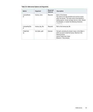 Table 3-6. AddLicense Options and Arguments

                                          Required/
 Option              Argument                         Description
                                          Optional

 -LicenseName        license_name         Required    Name of the license.
 -ln                                                  The name is not case sensitive and must be unique
                                                      within the domain. The name cannot have leading or
                                                      trailing spaces, include carriage returns or tabs, exceed
                                                      79 characters, or contain the following characters:
                                                      /*?<>"|

 -LicenseKeyFile     license_key_file     Required    Path to the license key file.
 -lf

 -FolderPath         full_folder_path     Optional    Full path, excluding the domain name, to the folder in
 -fp                                                  which you want to add the license. Must be in the
                                                      following format:
                                                      /parent_folder/child_folder
                                                      Default is “/”(the domain).




                                                                                           AddLicense          33
 