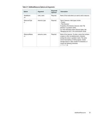 Table 3-7. AddNodeResource Options and Arguments

                                           Required/
 Option               Argument                         Description
                                           Optional

 -NodeName            node_name            Required    Name of the node where you want to add a resource.
 -nn

 -ResourceType        resource_type        Required    Type of resource. Valid types include:
 -rt                                                   - Custom
                                                       - “File Directory”
                                                       To specify a file directory resource, enter “file
                                                       directory” in quotation marks.
                                                       For more information about resource types, see
                                                       “Managing the Grid” in the Administrator Guide.

 -ResourceName        resource_name        Required    Name of the resource. To enter a name that contains
 -rn                                                   a space or other non-alphanumeric character,
                                                       enclose the name in quotation marks. The name
                                                       cannot have leading or trailing spaces, include
                                                       carriage returns or tabs, exceed 79 characters, or
                                                       contain the following characters:
                                                       /*?<>"|$




                                                                                  AddNodeResource          35
 