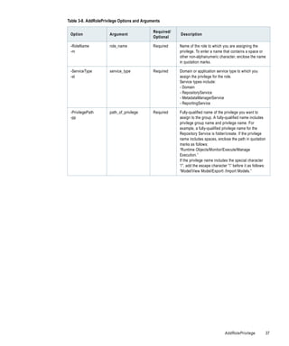 Table 3-8. AddRolePrivilege Options and Arguments

                                             Required/
 Option               Argument                           Description
                                             Optional

 -RoleName            role_name              Required    Name of the role to which you are assigning the
 -rn                                                     privilege. To enter a name that contains a space or
                                                         other non-alphanumeric character, enclose the name
                                                         in quotation marks.

 -ServiceType         service_type           Required    Domain or application service type to which you
 -st                                                     assign the privilege for the role.
                                                         Service types include:
                                                         - Domain
                                                         - RepositoryService
                                                         - MetadataManagerService
                                                         - ReportingService

 -PrivilegePath       path_of_privilege      Required    Fully-qualified name of the privilege you want to
 -pp                                                     assign to the group. A fully-qualified name includes
                                                         privilege group name and privilege name. For
                                                         example, a fully-qualified privilege name for the
                                                         Repository Service is folder/create. If the privilege
                                                         name includes spaces, enclose the path in quotation
                                                         marks as follows:
                                                         “Runtime Objects/Monitor/Execute/Manage
                                                         Execution.”
                                                         If the privilege name includes the special character
                                                         “/”, add the escape character ”” before it as follows:
                                                         “Model/View Model/Export /Import Models.”




                                                                                     AddRolePrivilege          37
 