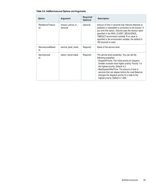 Table 3-9. AddServiceLevel Options and Arguments

                                             Required/
 Option                Argument                          Description
                                             Optional

 -ResilienceTimeout    timeout_period_in_    Optional    Amount of time in seconds that infacmd attempts to
 -re                   seconds                           establish or reestablish a connection to the domain. If
                                                         you omit this option, infacmd uses the timeout value
                                                         specified in the INFA_CLIENT_RESILIENCE_
                                                         TIMEOUT environment variable. If no value is
                                                         specified in the environment variable, the default of
                                                         180 seconds is used.

 -ServiceLevelName     service_level_name    Required    Name of the service level.
 -ln

 -ServiceLevel         option_name=value     Required    The service level properties. You can set the
 -sl                                                     following properties:
                                                         - DispatchPriority. The initial priority for dispatch.
                                                           Smaller numbers have higher priority. Priority 1 is
                                                           the highest priority. Default is 5.
                                                         - MaxDispatchWaitTime. The amount of time in
                                                           seconds that can elapse before the Load Balancer
                                                           changes the dispatch priority for a task to the
                                                           highest priority. Default is 1,800.




                                                                                      AddServiceLevel             39
 