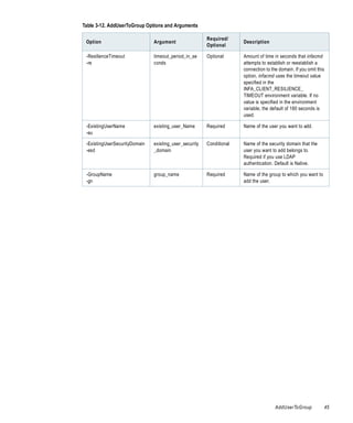 Table 3-12. AddUserToGroup Options and Arguments

                                                        Required/
 Option                        Argument                               Description
                                                        Optional

 -ResilienceTimeout            timeout_period_in_se     Optional      Amount of time in seconds that infacmd
 -re                           conds                                  attempts to establish or reestablish a
                                                                      connection to the domain. If you omit this
                                                                      option, infacmd uses the timeout value
                                                                      specified in the
                                                                      INFA_CLIENT_RESILIENCE_
                                                                      TIMEOUT environment variable. If no
                                                                      value is specified in the environment
                                                                      variable, the default of 180 seconds is
                                                                      used.

 -ExistingUserName             existing_user_Name       Required      Name of the user you want to add.
 -eu

 -ExistingUserSecurityDomain   existing_user_security   Conditional   Name of the security domain that the
 -esd                          _domain                                user you want to add belongs to.
                                                                      Required if you use LDAP
                                                                      authentication. Default is Native.

 -GroupName                    group_name               Required      Name of the group to which you want to
 -gn                                                                  add the user.




                                                                                      AddUserToGroup           45
 