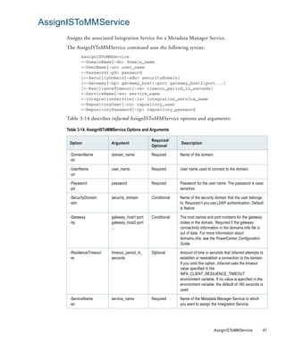 AssignISToMMService
     Assigns the associated Integration Service for a Metadata Manager Service.
     The AssignISToMMService command uses the following syntax:
            AssignISToMMService
            <-DomainName|-dn> domain_name
            <-UserName|-un> user_name
            <-Password|-pd> password
            [<-SecurityDomain|-sdn> securitydomain]
            [<-Gateway|-hp> gateway_host1:port gateway_host2:port...]
            [<-ResilienceTimeout|-re> timeout_period_in_seconds]
            <-ServiceName|-sn> service_name
            <-IntegrationService|-is> integration_service_name
            <-RepositoryUser|-ru> repository_user
            <-RepositoryPassword|-rp> repository_password

     Table 3-14 describes infacmd AssignISToMMService options and arguments:

     Table 3-14. AssignISToMMService Options and Arguments

                                                 Required/
      Option                Argument                           Description
                                                 Optional

      -DomainName           domain_name          Required      Name of the domain.
      -dn

      -UserName             user_name            Required      User name used to connect to the domain.
      -un

      -Password             password             Required      Password for the user name. The password is case
      -pd                                                      sensitive.

      -SecurityDomain       security_domain      Conditional   Name of the security domain that the user belongs
      -sdn                                                     to. Required if you use LDAP authentication. Default
                                                               is Native.

      -Gateway              gateway_host1:port   Conditional   The host names and port numbers for the gateway
      -hp                   gateway_host2:port                 nodes in the domain. Required if the gateway
                            ...                                connectivity information in the domains.infa file is
                                                               out of date. For more information about
                                                               domains.infa, see the PowerCenter Configuration
                                                               Guide.

      -ResilienceTimeout    timeout_period_in_   Optional      Amount of time in seconds that infacmd attempts to
      -re                   seconds                            establish or reestablish a connection to the domain.
                                                               If you omit this option, infacmd uses the timeout
                                                               value specified in the
                                                               INFA_CLIENT_RESILIENCE_TIMEOUT
                                                               environment variable. If no value is specified in the
                                                               environment variable, the default of 180 seconds is
                                                               used.

      -ServiceName          service_name         Required      Name of the Metadata Manager Service to which
      -sn                                                      you want to assign the Integration Service.




                                                                                    AssignISToMMService               47
 