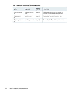 Table 3-14. AssignISToMMService Options and Arguments

                                                           Required/
              Option                Argument                           Description
                                                           Optional

              -IntegrationService   integration_service_   Required    Name of the Integration Service you want to
              -is                   name                               associate with the Metadata Manager Service.

              -RepositoryUser       repository_user        Required    Name of the PowerCenter repository user.
              -ru

              -RepositoryPassword   repository_password    Required    Password for the PowerCenter repository user.
              -rp




48   Chapter 3: infacmd Command Reference
 