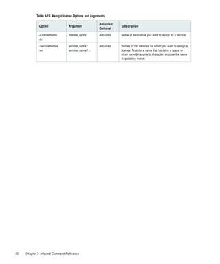 Table 3-15. AssignLicense Options and Arguments

                                                       Required/
              Option              Argument                         Description
                                                       Optional

              -LicenseName        license_name         Required    Name of the license you want to assign to a service.
              -ln

              -ServiceNames       service_name1        Required    Names of the services for which you want to assign a
              -sn                 service_name2 ...                license. To enter a name that contains a space or
                                                                   other non-alphanumeric character, enclose the name
                                                                   in quotation marks.




50   Chapter 3: infacmd Command Reference
 