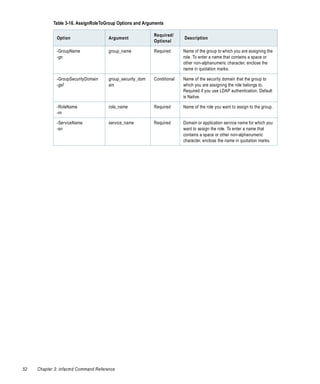 Table 3-16. AssignRoleToGroup Options and Arguments

                                                           Required/
              Option                  Argument                           Description
                                                           Optional

              -GroupName              group_name           Required      Name of the group to which you are assigning the
              -gn                                                        role. To enter a name that contains a space or
                                                                         other non-alphanumeric character, enclose the
                                                                         name in quotation marks.

              -GroupSecurityDomain    group_security_dom   Conditional   Name of the security domain that the group to
              -gsf                    ain                                which you are assigning the role belongs to.
                                                                         Required if you use LDAP authentication. Default
                                                                         is Native.

              -RoleName               role_name            Required      Name of the role you want to assign to the group.
              -rn

              -ServiceName            service_name         Required      Domain or application service name for which you
              -sn                                                        want to assign the role. To enter a name that
                                                                         contains a space or other non-alphanumeric
                                                                         character, enclose the name in quotation marks.




52   Chapter 3: infacmd Command Reference
 