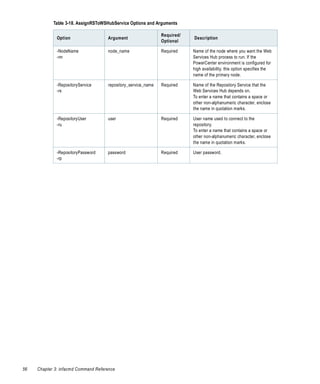 Table 3-18. AssignRSToWSHubService Options and Arguments

                                                               Required/
              Option                 Argument                              Description
                                                               Optional

              -NodeName              node_name                 Required    Name of the node where you want the Web
              -nn                                                          Services Hub process to run. If the
                                                                           PowerCenter environment is configured for
                                                                           high availability, this option specifies the
                                                                           name of the primary node.

              -RepositoryService     repository_service_name   Required    Name of the Repository Service that the
              -rs                                                          Web Services Hub depends on.
                                                                           To enter a name that contains a space or
                                                                           other non-alphanumeric character, enclose
                                                                           the name in quotation marks.

              -RepositoryUser        user                      Required    User name used to connect to the
              -ru                                                          repository.
                                                                           To enter a name that contains a space or
                                                                           other non-alphanumeric character, enclose
                                                                           the name in quotation marks.

              -RepositoryPassword    password                  Required    User password.
              -rp




56   Chapter 3: infacmd Command Reference
 