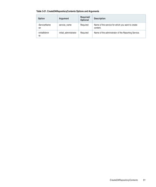 Table 3-21. CreateDARepositoryContents Options and Arguments

                                             Required/
 Option              Argument                            Description
                                             Optional

 -ServiceName        service_name            Required    Name of the service for which you want to create
 -sn                                                     content.

 -initialAdmin       initial_administrator   Required    Name of the administrator of the Reporting Service.
 -ia




                                                                          CreateDARepositoryContents           61
 