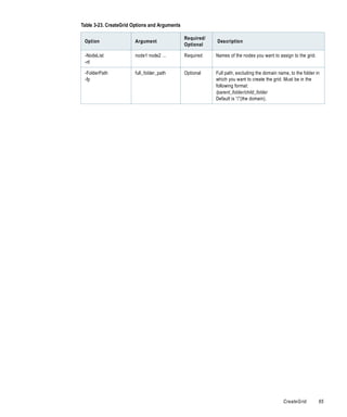 Table 3-23. CreateGrid Options and Arguments

                                               Required/
 Option                 Argument                           Description
                                               Optional

 -NodeList              node1 node2 ...        Required    Names of the nodes you want to assign to the grid.
 -nl

 -FolderPath            full_folder_path       Optional    Full path, excluding the domain name, to the folder in
 -fp                                                       which you want to create the grid. Must be in the
                                                           following format:
                                                           /parent_folder/child_folder
                                                           Default is “/”(the domain).




                                                                                              CreateGrid        65
 