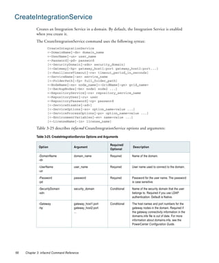 CreateIntegrationService
            Creates an Integration Service in a domain. By default, the Integration Service is enabled
            when you create it.
            The CreateIntegrationService command uses the following syntax:
                    CreateIntegrationService
                    <-DomainName|-dn> domain_name
                    <-UserName|-un> user_name
                    <-Password|-pd> password
                    [<-SecurityDomain|-sdn> security_domain]
                    [<-Gateway|-hp> gateway_host1:port gateway_host2:port...]
                    [<-ResilienceTimeout|-re> timeout_period_in_seconds]
                    <-ServiceName|-sn> service_name
                    [<-FolderPath|-fp> full_folder_path]
                    <-NodeName|-nn> node_name|<-GridName|-gn> grid_name>
                    [<-BackupNodes|-bn> node1 node2 ...]
                    <-RepositoryService|-rs> repository_service_name
                    <-RepositoryUser|-ru> user
                    <-RepositoryPassword|-rp> password
                    [<-ServiceDisable|-sd>]
                    [<-ServiceOptions|-so> option_name=value ...]
                    [<-ServiceProcessOptions|-po> option_name=value ...]
                    [<-EnvironmentVariables|-ev> name=value ...]
                    [<-LicenseName|-ln> license_name]

            Table 3-25 describes infacmd CreateIntegrationService options and arguments:

            Table 3-25. CreateIntegrationService Options and Arguments

                                                                Required/
              Option                  Argument                                Description
                                                                Optional

              -DomainName             domain_name               Required      Name of the domain.
              -dn

              -UserName               user_name                 Required      User name used to connect to the domain.
              -un

              -Password               password                  Required      Password for the user name. The password
              -pd                                                             is case sensitive.

              -SecurityDomain         security_domain           Conditional   Name of the security domain that the user
              -sdn                                                            belongs to. Required if you use LDAP
                                                                              authentication. Default is Native.

              -Gateway                gateway_host1:port        Conditional   The host names and port numbers for the
              -hp                     gateway_host2:port                      gateway nodes in the domain. Required if
                                      ...                                     the gateway connectivity information in the
                                                                              domains.infa file is out of date. For more
                                                                              information about domains.infa, see the
                                                                              PowerCenter Configuration Guide.




68   Chapter 3: infacmd Command Reference
 