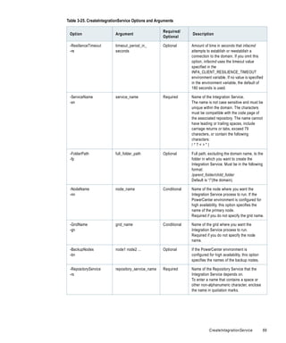 Table 3-25. CreateIntegrationService Options and Arguments

                                                    Required/
 Option                   Argument                                Description
                                                    Optional

 -ResilienceTimeout       timeout_period_in_        Optional      Amount of time in seconds that infacmd
 -re                      seconds                                 attempts to establish or reestablish a
                                                                  connection to the domain. If you omit this
                                                                  option, infacmd uses the timeout value
                                                                  specified in the
                                                                  INFA_CLIENT_RESILIENCE_TIMEOUT
                                                                  environment variable. If no value is specified
                                                                  in the environment variable, the default of
                                                                  180 seconds is used.

 -ServiceName             service_name              Required      Name of the Integration Service.
 -sn                                                              The name is not case sensitive and must be
                                                                  unique within the domain. The characters
                                                                  must be compatible with the code page of
                                                                  the associated repository. The name cannot
                                                                  have leading or trailing spaces, include
                                                                  carriage returns or tabs, exceed 79
                                                                  characters, or contain the following
                                                                  characters:
                                                                  /*?<>"|

 -FolderPath              full_folder_path          Optional      Full path, excluding the domain name, to the
 -fp                                                              folder in which you want to create the
                                                                  Integration Service. Must be in the following
                                                                  format:
                                                                  /parent_folder/child_folder
                                                                  Default is “/”(the domain).

 -NodeName                node_name                 Conditional   Name of the node where you want the
 -nn                                                              Integration Service process to run. If the
                                                                  PowerCenter environment is configured for
                                                                  high availability, this option specifies the
                                                                  name of the primary node.
                                                                  Required if you do not specify the grid name.

 -GridName                grid_name                 Conditional   Name of the grid where you want the
 -gn                                                              Integration Service process to run.
                                                                  Required if you do not specify the node
                                                                  name.

 -BackupNodes             node1 node2 ...           Optional      If the PowerCenter environment is
 -bn                                                              configured for high availability, this option
                                                                  specifies the names of the backup nodes.

 -RepositoryService       repository_service_name   Required      Name of the Repository Service that the
 -rs                                                              Integration Service depends on.
                                                                  To enter a name that contains a space or
                                                                  other non-alphanumeric character, enclose
                                                                  the name in quotation marks.




                                                                             CreateIntegrationService             69
 