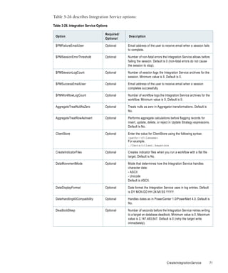 Table 3-26 describes Integration Service options:

Table 3-26. Integration Service Options

                                     Required/
 Option                                          Description
                                     Optional

 $PMFailureEmailUser                 Optional    Email address of the user to receive email when a session fails
                                                 to complete.

 $PMSessionErrorThreshold            Optional    Number of non-fatal errors the Integration Service allows before
                                                 failing the session. Default is 0 (non-fatal errors do not cause
                                                 the session to stop).

 $PMSessionLogCount                  Optional    Number of session logs the Integration Service archives for the
                                                 session. Minimum value is 0. Default is 0.

 $PMSuccessEmailUser                 Optional    Email address of the user to receive email when a session
                                                 completes successfully.

 $PMWorkflowLogCount                 Optional    Number of workflow logs the Integration Service archives for the
                                                 workflow. Minimum value is 0. Default is 0.

 AggregateTreatNullAsZero            Optional    Treats nulls as zero in Aggregator transformations. Default is
                                                 No.

 AggregateTreatRowAsInsert           Optional    Performs aggregate calculations before flagging records for
                                                 insert, update, delete, or reject in Update Strategy expressions.
                                                 Default is No.

 ClientStore                         Optional    Enter the value for ClientStore using the following syntax:
                                                 <path>/<filename>
                                                 For example:
                                                 ./Certs/client.keystore

 CreateIndicatorFiles                Optional    Creates indicator files when you run a workflow with a flat file
                                                 target. Default is No.

 DataMovementMode                    Optional    Mode that determines how the Integration Service handles
                                                 character data:
                                                 - ASCII
                                                 - Unicode
                                                 Default is ASCII.

 DateDisplayFormat                   Optional    Date format the Integration Service uses in log entries. Default
                                                 is DY MON DD HH 24:MI:SS YYYY.

 DateHandling40Compatibility         Optional    Handles dates as in PowerCenter 1.0/PowerMart 4.0. Default is
                                                 No.

 DeadlockSleep                       Optional    Number of seconds before the Integration Service retries writing
                                                 to a target on database deadlock. Minimum value is 0. Maximum
                                                 value is 2,147,483,647. Default is 0 (retry the target write
                                                 immediately).




                                                                                CreateIntegrationService            71
 