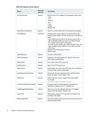 Table 3-26. Integration Service Options

                                                 Required/
              Option                                           Description
                                                 Optional

              ErrorSeverityLevel                 Optional      Minimum level of error logging for the Integration Service logs:
                                                               - Fatal
                                                               - Error
                                                               - Warning
                                                               - Info
                                                               - Trace
                                                               - Debug
                                                               Default is Info.

              ExportSessionLogLibName            Optional      Name of an external library file to write session log messages.

              FlushGMDWrite                      Conditional   Flushes session recovery data for the recovery file from the
                                                               operating system buffer to the disk. Specify one of the following
                                                               levels:
                                                               - Auto. Flushes recovery data for all real-time sessions with a
                                                                 JMS or WebSphere MQ source and a non-relational target.
                                                               - Yes. Flushes recovery data for all sessions.
                                                               - No. Does not flush recovery data. Select this option if you have
                                                                 highly available external systems or if you need to optimize
                                                                 performance.
                                                               Required if you enable session recovery.
                                                               Default is Auto.

              HttpProxyDomain                    Optional      Domain for authentication.

              HttpProxyPassword                  Optional      Password for the authenticated user. Required if the proxy
                                                               server requires authentication.

              HttpProxyPort                      Optional      Port number of the HTTP proxy server.

              HttpProxyServer                    Optional      Name of the HTTP proxy server.

              HttpProxyUser                      Optional      Authenticated user name for the HTTP proxy server. Required if
                                                               the proxy server requires authentication.

              IgnoreResourceRequirements         Optional      Ignores task resource requirements when distributing tasks
                                                               across the nodes of a grid. Default is Yes.

              JCEProvider                        Optional      JCEProvider class name to support NTLM authentication.
                                                               For example:
                                                               com.unix.crypto.provider.UnixJCE.

              JoinerSourceOrder6xCompatibility   Optional      Processes master and detail pipelines sequentially as in
                                                               PowerCenter versions prior to 7.0. Default is No.

              LoadManagerAllowDebugging          Optional      Allows you to use this Integration Service to run debugger
                                                               sessions from the Designer. Default is Yes.

              LogsInUTF8                         Optional      Writes all logs using the UTF-8 character set. Default is Yes
                                                               (Unicode) or No (ASCII).

              MSExchangeProfile                  Optional      Microsoft Exchange profile used by the Service Start Account to
                                                               send post-session email.




72   Chapter 3: infacmd Command Reference
 