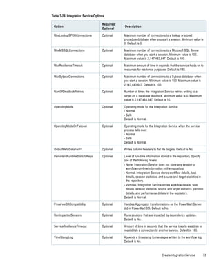 Table 3-26. Integration Service Options

                                     Required/
 Option                                          Description
                                     Optional

 MaxLookupSPDBConnections            Optional    Maximum number of connections to a lookup or stored
                                                 procedure database when you start a session. Minimum value is
                                                 0. Default is 0.

 MaxMSSQLConnections                 Optional    Maximum number of connections to a Microsoft SQL Server
                                                 database when you start a session. Minimum value is 100.
                                                 Maximum value is 2,147,483,647. Default is 100.

 MaxResilienceTimeout                Optional    Maximum amount of time in seconds that the service holds on to
                                                 resources for resilience purposes. Default is 180.

 MaxSybaseConnections                Optional    Maximum number of connections to a Sybase database when
                                                 you start a session. Minimum value is 100. Maximum value is
                                                 2,147,483,647. Default is 100.

 NumOfDeadlockRetries                Optional    Number of times the Integration Service retries writing to a
                                                 target on a database deadlock. Minimum value is 0. Maximum
                                                 value is 2,147,483,647. Default is 10.

 OperatingMode                       Optional    Operating mode for the Integration Service:
                                                 - Normal
                                                 - Safe
                                                 Default is Normal.

 OperatingModeOnFailover             Optional    Operating mode for the Integration Service when the service
                                                 process fails over:
                                                 - Normal
                                                 - Safe
                                                 Default is Normal.

 OutputMetaDataForFF                 Optional    Writes column headers to flat file targets. Default is No.

 PersistentRuntimeStatsToRepo        Optional    Level of run-time information stored in the repository. Specify
                                                 one of the following levels:
                                                 - None. Integration Service does not store any session or
                                                   workflow run-time information in the repository.
                                                 - Normal. Integration Service stores workflow details, task
                                                   details, session statistics, and source and target statistics in
                                                   the repository.
                                                 - Verbose. Integration Service stores workflow details, task
                                                   details, session statistics, source and target statistics, partition
                                                   details, and performance details in the repository.
                                                 Default is Normal.

 Pmserver3XCompatibility             Optional    Handles Aggregator transformations as the PowerMart Server
                                                 did in PowerMart 3.5. Default is No.

 RunImpactedSessions                 Optional    Runs sessions that are impacted by dependency updates.
                                                 Default is No.

 ServiceResilienceTimeout            Optional    Amount of time in seconds that the service tries to establish or
                                                 reestablish a connection to another service. Default is 180.

 TimeStampLog                        Optional    Appends a timestamp to messages written to the workflow log.
                                                 Default is No.



                                                                                  CreateIntegrationService            73
 