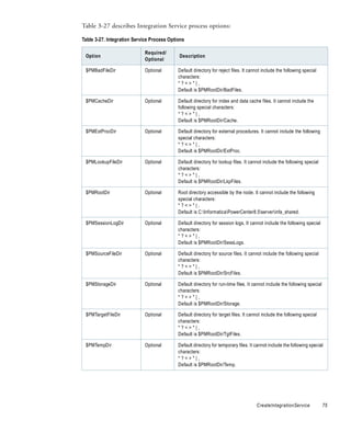 Table 3-27 describes Integration Service process options:

Table 3-27. Integration Service Process Options

                            Required/
 Option                                     Description
                            Optional

 $PMBadFileDir              Optional        Default directory for reject files. It cannot include the following special
                                            characters:
                                            *?<>"|,
                                            Default is $PMRootDir/BadFiles.

 $PMCacheDir                Optional        Default directory for index and data cache files. It cannot include the
                                            following special characters:
                                            *?<>"|,
                                            Default is $PMRootDir/Cache.

 $PMExtProcDir              Optional        Default directory for external procedures. It cannot include the following
                                            special characters:
                                            *?<>"|,
                                            Default is $PMRootDir/ExtProc.

 $PMLookupFileDir           Optional        Default directory for lookup files. It cannot include the following special
                                            characters:
                                            *?<>"|,
                                            Default is $PMRootDir/LkpFiles.

 $PMRootDir                 Optional        Root directory accessible by the node. It cannot include the following
                                            special characters:
                                            *?<>"|,
                                            Default is C:InformaticaPowerCenter8.5serverinfa_shared.

 $PMSessionLogDir           Optional        Default directory for session logs. It cannot include the following special
                                            characters:
                                            *?<>"|,
                                            Default is $PMRootDir/SessLogs.

 $PMSourceFileDir           Optional        Default directory for source files. It cannot include the following special
                                            characters:
                                            *?<>"|,
                                            Default is $PMRootDir/SrcFiles.

 $PMStorageDir              Optional        Default directory for run-time files. It cannot include the following special
                                            characters:
                                            *?<>"|,
                                            Default is $PMRootDir/Storage.

 $PMTargetFileDir           Optional        Default directory for target files. It cannot include the following special
                                            characters:
                                            *?<>"|,
                                            Default is $PMRootDir/TgtFiles.

 $PMTempDir                 Optional        Default directory for temporary files. It cannot include the following special
                                            characters:
                                            *?<>"|,
                                            Default is $PMRootDir/Temp.




                                                                                      CreateIntegrationService              75
 