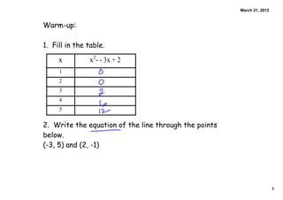 March 21, 2012


Warm-up:

1. Fill in the table.

     x         x2­ ­ 3x + 2
     1
     2
     3
     4
     5

2. Write the equation of the line through the points
below.
(-3, 5) and (2, -1)




                                                                        1
 
