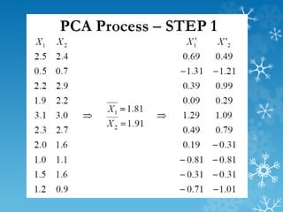 PCA : Example