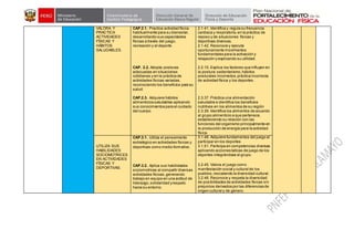 VALORA Y
PRACTICA
ACTIVIDADES
FÍSICAS Y
HÁBITOS
SALUDABLES.
CAP.2.1. Practica actividad física
habitualmente para su bienestar,
desarrollando sus capacidades
físicas a través del juego,
recreación y el deporte.
CAP. 2.2. Adopta posturas
adecuadas en situaciones
cotidianas y en la práctica de
actividades físicas variadas,
reconociendo los beneficios para su
salud.
CAP.2.3. Adquiere hábitos
alimenticios saludables aplicando
sus conocimientos para el cuidado
del cuerpo.
2.1.41. Identifica y regula su frecuencia
cardiaca y respiratoria,en la práctica de
reposo y de situaciones físicas y
deportivas diversas.
2.1.42. Reconoce y ejecuta
oportunamente movimientos
fundamentales para la activación y
relajación y explicando su utilidad.
2.2.15. Explica los factores que influyen en
la postura:sedentarismo,hábitos
posturales incorrectos,práctica incorrecta
de actividad física y los deportes.
2.3.37. Práctica una alimentación
saludable e identifica los beneficios
nutritivos en los alimentos de su región
2.3.39. Identifica los alimentos de acuerdo
al grupo alimenticio a que pertenece,
estableciendo su relación con las
funciones del organismo principalmente en
la producción de energía para la actividad
física.
UTILIZA SUS
HABILIDADES
SOCIOMOTRICES
EN ACTIVIDADES
FÍSICAS Y
DEPORTIVAS.
CAP.3.1. Utiliza el pensamiento
estratégico en actividades físicas y
deportivas como medio formativo.
CAP.3.2. Aplica sus habilidades
sociomotrices al compartir diversas
actividades físicas,generando
trabajo en equipo en una actitud de
liderazgo,solidaridad yrespeto
hacia su entorno.
3.1.48. Adquiere fundamentos del juego al
participar en los deportes
3.1.51. Participa en competencias diversas
aplicando acciones taticas de juego de los
deportes integrándose al grupo.
3.2.45. Valora el juego como
manifestación social y cultural de los
pueblos,rescatando la diversidad cultural.
3.2.48. Reconoce y respeta la diversidad
de posibilidades de actividades físicas sin
prejuicios derivados por las diferencias de
origen cultural y de género.
 