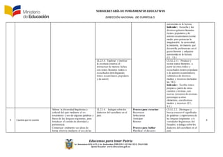SUBSECRETARÍA DE FUNDAMENTOS EDUCATIV0S
DIRECCIÓN NACIONAL DE CURRÍCULO
Educamos para tener Patria
Av. Amazonas N34-451 y Av. Atahualpa, PBX (593-2)3961322, 3961508
Quito-Ecuador www.educacion.gob.ec
autonomía en la lectura.
Indicador: Escucha y lee
diversos géneros literarios
(textos populares y de
autores ecuatorianos)como
medio para potenciar la
imaginación, la curiosidad,
la memoria, de manera que
desarrolla preferencias en el
gusto literario y adquiere
autonomía en la lectura.
(I.1., I.3.)
LL.2.5.4. Explorar y motivar
la escritura creativa al
interactuar de manera lúdica
con textos literarios leídos o
escuchados (privilegiando
textos ecuatorianos,populares
y de autor).
CE.LL.2.11. Produce y
recrea textos literarios, a
partir de otros leídos y
escuchados (textos populares
y de autores ecuatorianos),
valiéndose de diversos
medios y recursos (incluidas
las TIC).
Indicador: Escribe textos
propios a partir de otros
cuentos y revistas, con
nuevas versiones de escenas,
personajes u otros
elementos, con diversos
medios y recursos.(I.3.,
S.3.)
4 Cuenta que te cuento
Valorar la diversidad lingüística y
cultural del país mediante el co-
nocimiento y uso de algunas palabras y
frases de las lenguas originarias, para
fortalecer el sentido de identidad y
pertenencia.
Comunicar oralmente sus ideas de
forma efectiva mediante el uso de las
LL.2.1.4. Indagar sobre los
dialectos del castellano en el
país.
Proceso para escuchar:
Reconocer
Seleccionar
Anticipar
Retener
Proceso para hablar:
Planificar el discurso
CE.LL.2.2. Distingue y
busca conocerel significado
de palabras y expresiones de
las lenguas originarias y/o
variedades lingüísticas del
Ecuador, e indaga sobre los
dialectos del castellano en el
país.
6
 