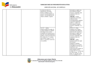 SUBSECRETARÍA DE FUNDAMENTOS EDUCATIV0S
DIRECCIÓN NACIONAL DE CURRÍCULO
Educamos para tener Patria
Av. Amazonas N34-451 y Av. Atahualpa, PBX (593-2)3961322, 3961508
Quito-Ecuador www.educacion.gob.ec
escritura de relatos de
experiencias personales,
hechos cotidianos u otros
sucesos o acontecimientos de
interés, y de descripciones de
objetos,animales y lugares.
descriptivos; emplea una
diversidad de formatos,
recursos y materiales para
comunicar ideas con
eficiencia.
Indicador: Escribe
experiencias personales,
ordena las ideas
cronológicamente mediante
conectores temporales y
aditivos, y utiliza una
diversidad de formatos,
recursos y materiales. (I.1.,
I.3.)
LL.2.4.7. Aplicar
progresivamente las reglas de
escritura mediante la reflexión
fonológica en la escritura
ortográfica de fonemas que tie-
nen dos y tres representaciones
gráficas, la letra que representa
los sonidos /ks/:“x”, la letra
que no tiene sonido:“h” y la
letra “w” que tiene escaso uso
en castellano.
CE.LL.2.9. Utiliza
elementos de la lengua
apropiados para diferentes
tipos de textos narrativos y
descriptivos; emplea una
diversidad de formatos,
recursos y materiales para
comunicar ideas con
eficiencia.
Indicador: Aplica
progresivamente las reglas
de escritura
mediante la reflexión
fonológica en la escritura
ortográfica de fonemas que
tienen dos y tres
representaciones gráficas; la
letra formada por dos
sonidos /ks/:“x”, la letra que
no tiene sonido: “h” y la
letra “w” que tiene escaso
uso en castellano. (I.3.)
 
