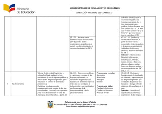 SUBSECRETARÍA DE FUNDAMENTOS EDUCATIV0S
DIRECCIÓN NACIONAL DE CURRÍCULO
Educamos para tener Patria
Av. Amazonas N34-451 y Av. Atahualpa, PBX (593-2)3961322, 3961508
Quito-Ecuador www.educacion.gob.ec
reflexión fonológica en la
escritura ortográfica de
fonemas que tienen dos y
tres representaciones
gráficas; la letra formada por
dos sonidos /ks/:“x”, la letra
que no tiene sonido:“h” y la
letra “w” que tiene escaso
uso en castellano. (I.3.)
LL.2.5.5. Recrear textos
literarios leídos o escuchados
(privilegiando textos
ecuatorianos,populares y de
autor), con diversos medios y
recursos (incluidas las TIC).
CE.LL.2.11. Produce y
recrea textos literarios, a
partir de otros leídos y
escuchados (textos populares
y de autores ecuatorianos),
valiéndose de diversos
medios y recursos (incluidas
las TIC).
Indicador: Recrea textos
literarios (adivinanzas,
trabalenguas,retahílas,
nanas,rondas,villancicos,
chistes,refranes, coplas,
loas) con diversos medios y
recursos (incluidas las TIC).
(I.3., I.4.)
6 Se abre el telón
Valorar la diversidad lingüística y
cultural del país mediante el co-
nocimiento y uso de algunas palabras y
frases de las lenguas originarias, para
fortalecer el sentido de identidad y
pertenencia.
Participar en situaciones de
comunicación oral propias de los ám-
bitos familiar y escolar, con capacidad
para escuchar, mantener el tema del
diálogo y desarrollar ideas a partir del
LL.2.1.3. Reconocer palabras
y expresiones propias de las
lenguas originarias y/o
variedades lingüísticas del
Ecuador, en diferentes tipos de
textos de uso cotidiano, e
indagar sobre sus significados
en el contexto de la
interculturalidad y de la
pluriculturalidad.
Proceso para escuchar:
Reconocer
Seleccionar
Anticipar
Retener
Proceso para hablar:
Planificar el discurso
Conducir el discurso
Producir el texto
CE.LL.2.2. Distingue y
busca conocerel significado
de palabras y expresiones de
las lenguas originarias y/o
variedades lingüísticas del
Ecuador, e indaga sobre los
dialectos del castellano en el
país.
Indicador: Identifica el
significado de palabras y
expresiones de las lenguas
6
 