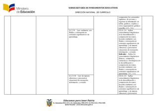 SUBSECRETARÍA DE FUNDAMENTOS EDUCATIV0S
DIRECCIÓN NACIONAL DE CURRÍCULO
Educamos para tener Patria
Av. Amazonas N34-451 y Av. Atahualpa, PBX (593-2)3961322, 3961508
Quito-Ecuador www.educacion.gob.ec
comprender los contenidos
explícitos de un texto y
registrar la información en
tablas, gráficos, cuadros y
otros organizadores gráficos
sencillos. (I.3., I.4.)
LL.2.3.9. Leer oralmente con
fluidez y entonación en
contextos significativos de
aprendizaje.
CE.LL.2.6. Aplica
conocimientos lingüísticos
en la decodificación y
comprensión de textos,
leyendo oralmente con
fluidez y entonación en
contextos significativos de
aprendizaje y de manera
silenciosa y personalen
situaciones de recreación,
información y estudio.
Indicador: Aplica los
conocimientos lingüísticos
(léxicos, semánticos,
sintácticos y fonológicos)en
la decodificación y
comprensión de textos,
leyendo oralmente con
fluidez y entonación en
contextos significativos de
aprendizaje. (J.3., I.3.)
LL.2.3.10. Leer de manera
silenciosa y personalen
situaciones de recreación,
información y estudio.
CE.LL.2.6. Aplica
conocimientos lingüísticos
en la decodificación y
comprensión de textos,
leyendo oralmente con
fluidez y entonación en
contextos significativos de
aprendizaje y de manera
silenciosa y personalen
 