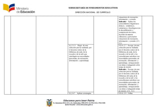 SUBSECRETARÍA DE FUNDAMENTOS EDUCATIV0S
DIRECCIÓN NACIONAL DE CURRÍCULO
Educamos para tener Patria
Av. Amazonas N34-451 y Av. Atahualpa, PBX (593-2)3961322, 3961508
Quito-Ecuador www.educacion.gob.ec
situaciones de recreación,
información y estudio.
Indicador: Aplica los
conocimientos lingüísticos
(léxicos, semánticos,
sintácticos y fonológicos)en
la decodificación y
comprensión de textos,
leyendo de manera
silenciosa y personalen
situaciones de recreación,
información y estudio.(J.3.,
I.3.)
LL.2.3.11. Elegir, de una
selección previa realizada por
el docente,textos de la
biblioteca de aula, de la
escuela y de la web que
satisfagan sus necesidades
personales,de recreación,
información y aprendizaje.
CE.LL.2.7. Escoge, de una
selección previa realizada
por el docente,textos de la
biblioteca de aula, de la
escuela y de la web y los
consulta para satisfacer sus
necesidades personales,de
recreación, información y
aprendizaje, enriqueciendo
sus ideas e indagando sobre
temas de interés.
Indicador: Escoge, de una
selección previa realizada
por el docente,textos de la
biblioteca del aula, de la
escuela y de la web y los
consulta para satisfacer sus
necesidades personales,de
recreación, información y
aprendizaje, enriqueciendo
sus ideas e indagando temas
de interés. (J.4., I.2.)
LL.2.4.7. Aplicar estrategias CE.LL.2.9. Utiliza
 