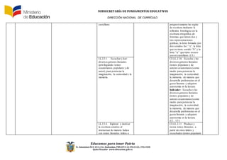 SUBSECRETARÍA DE FUNDAMENTOS EDUCATIV0S
DIRECCIÓN NACIONAL DE CURRÍCULO
Educamos para tener Patria
Av. Amazonas N34-451 y Av. Atahualpa, PBX (593-2)3961322, 3961508
Quito-Ecuador www.educacion.gob.ec
castellano. progresivamente las reglas
de escritura mediante la
reflexión fonológica en la
escritura ortográfica de
fonemas que tienen dos y
tres representaciones
gráficas; la letra formada por
dos sonidos /ks/:“x”, la letra
que no tiene sonido:“h” y la
letra “w” que tiene escaso
uso en castellano. (I.3.)
LL.2.5.1. Escuchar y leer
diversos géneros literarios
(privilegiando textos
ecuatorianos,populares y de
autor), para potenciar la
imaginación, la curiosidad y la
memoria.
CE.LL.2.10. Escucha y lee
diversos géneros literarios
(textos populares y de
autores ecuatorianos)como
medio para potenciar la
imaginación, la curiosidad,
la memoria, de manera que
desarrolla preferencias en el
gusto literario y adquiere
autonomía en la lectura.
Indicador: Escucha y lee
diversos géneros literarios
(textos populares y de
autores ecuatorianos)como
medio para potenciar la
imaginación, la curiosidad,
la memoria, de manera que
desarrolla preferencias en el
gusto literario y adquiere
autonomía en la lectura.
(I.1., I.3.)
LL.2.5.4. Explorar y motivar
la escritura creativa al
interactuar de manera lúdica
con textos literarios leídos o
CE.LL.2.11. Produce y
recrea textos literarios, a
partir de otros leídos y
escuchados (textos populares
 
