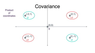 Covariance
(-2,1)
(2,-1)
-2
-2
(0,0)
0
(2,1)
(-2,-1)
2
2(0,0)
0
 