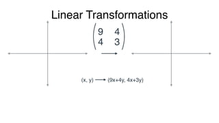Linear Transformations
9
3
4
4
(x, y) (9x+4y, 4x+3y)
(0,0) (0,0)
(1,0)
 