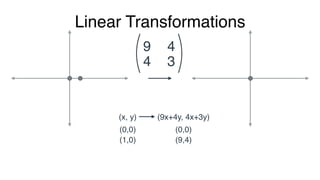 Linear Transformations
9
3
4
4
(x, y) (9x+4y, 4x+3y)
(0,0) (0,0)
(1,0)
(0,1)
(-1,0)
(9,4)
(4,3)
 